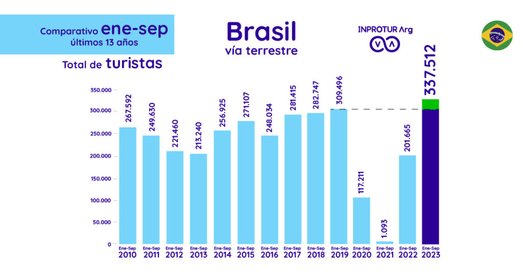 Argentina bate recordes históricos de receitas e chegadas de estrangeiros em 2023