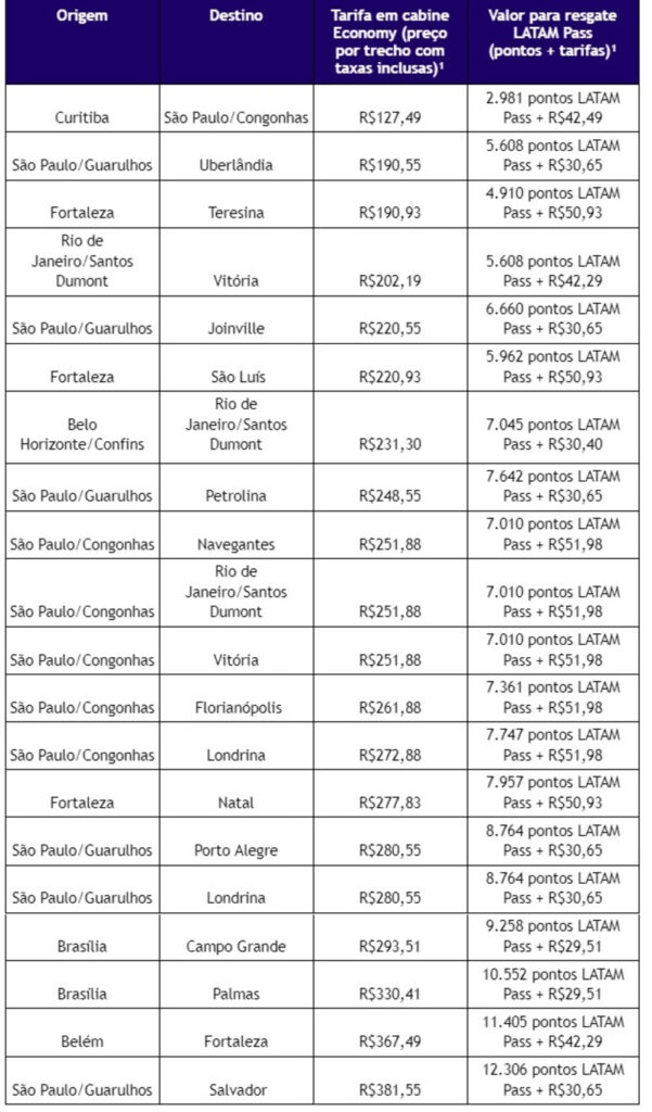 unnamed 35 Latam lança nova Mega Promo com passagens aéreas a partir de R$ 127