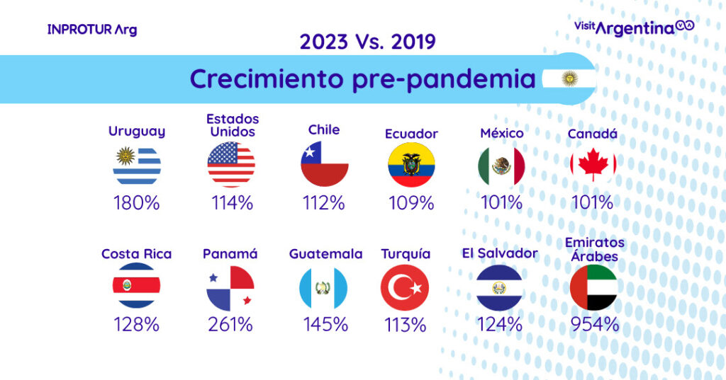 unnamed1 16 Argentina bate recordes históricos de receitas e chegadas de estrangeiros em 2023