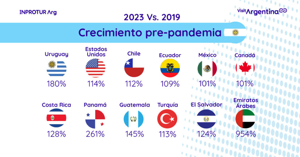 Argentina bate recordes históricos de receitas e chegadas de estrangeiros em 2023