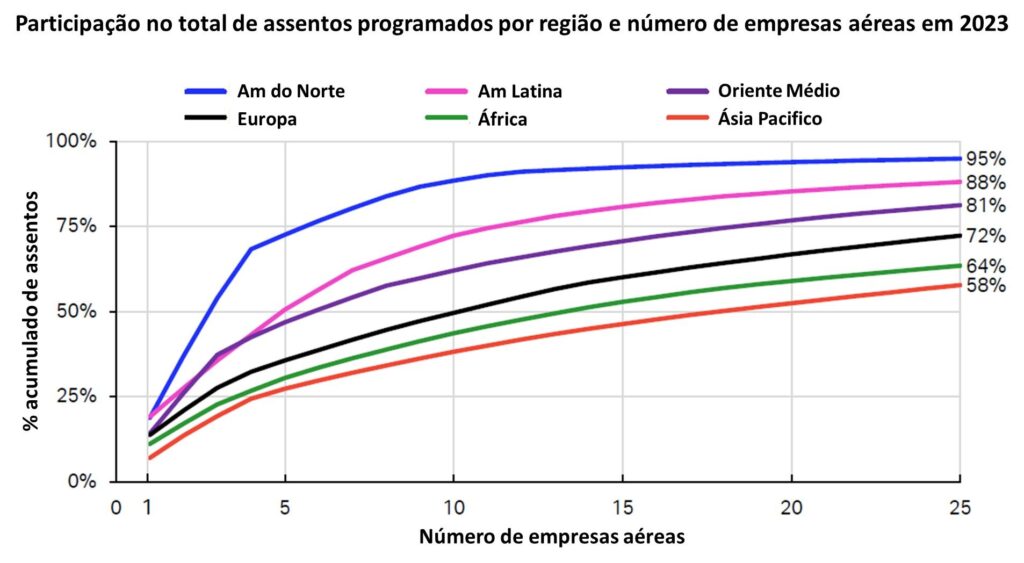 América Latina tem o segundo maior nível de concentração de assentos aéreos em 2023