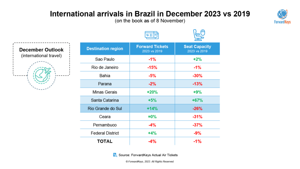 Volume de passagens aéreas para visitar o Brasil em dezembro chega a 96% do pré-pandemia Volume de passagens aéreas para visitar o Brasil em dezembro chega a 96% do pré-pandemia