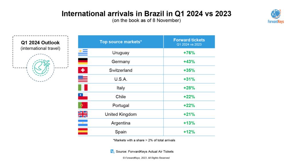 Turistas de EUA, França e Portugal lideram procura por viagens ao Brasil no Carnaval 2024