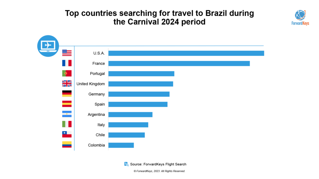 Turistas de EUA, França e Portugal lideram procura por viagens ao Brasil no Carnaval 2024
