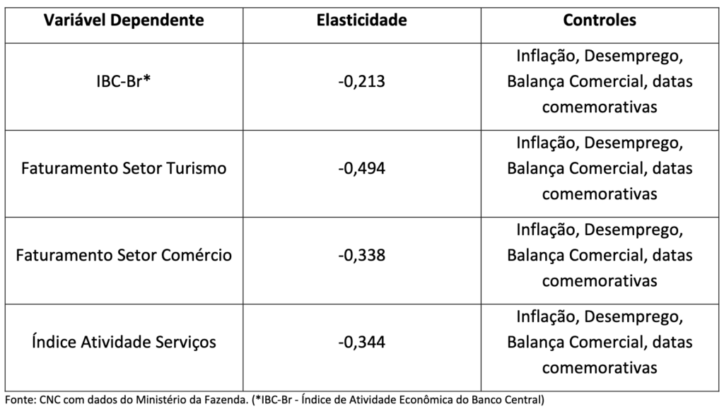 CNC: aumento da carga tributária sobre consumo pode provocar queda no faturamento do Turismo CNC: aumento da carga tributária sobre consumo pode provocar queda no faturamento do Turismo