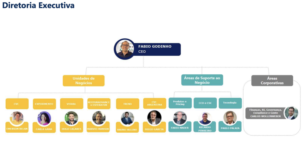 Conselho da CVC destaca 'satisfação' com 3T23 e prioriza aumento na rentabilidade Conselho da CVC destaca 'satisfação' com 3T23 e prioriza aumento na rentabilidade