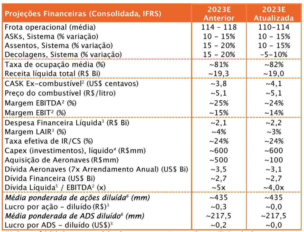 Gol espera faturar cerca de R$ 19 bilhões em 2023; veja projeções atualizadas