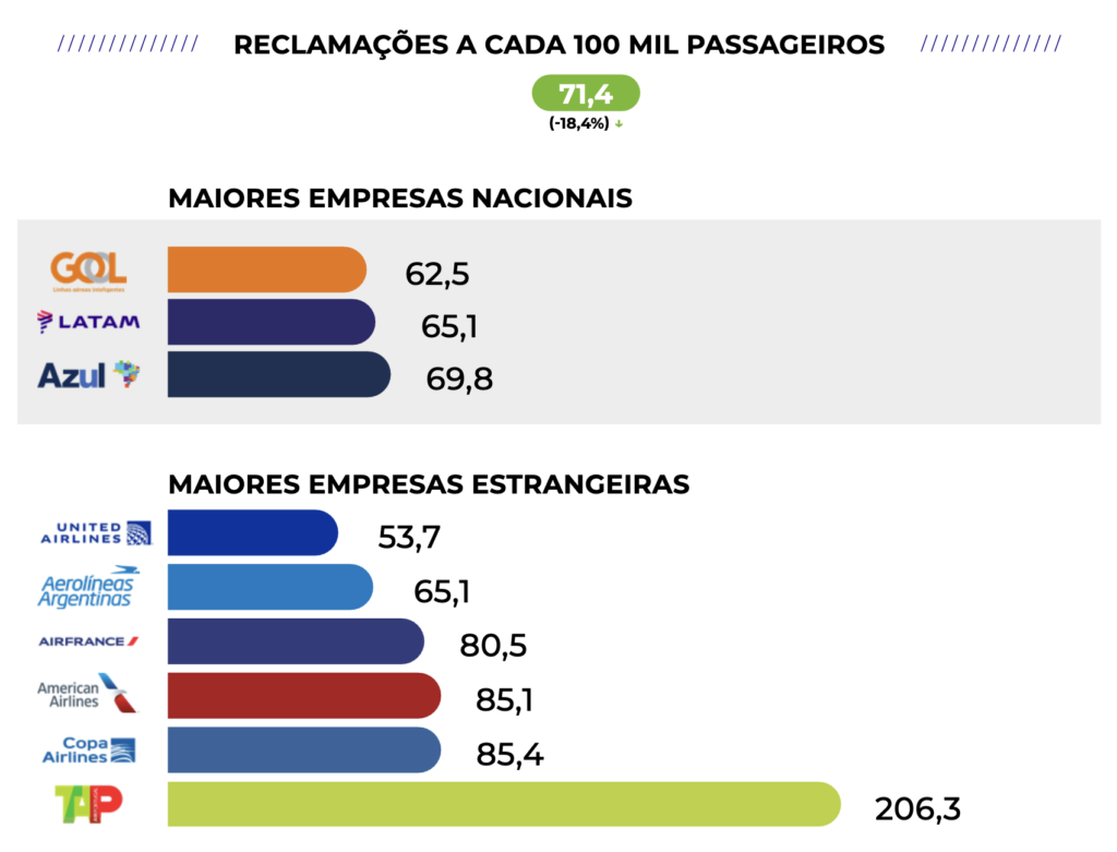 Reclamações sobre companhias aéreas têm queda de 19% no 3T23; Gol registra o menor índice Reclamações sobre companhias aéreas têm queda de 19% no 3T23; Gol registra o menor índice