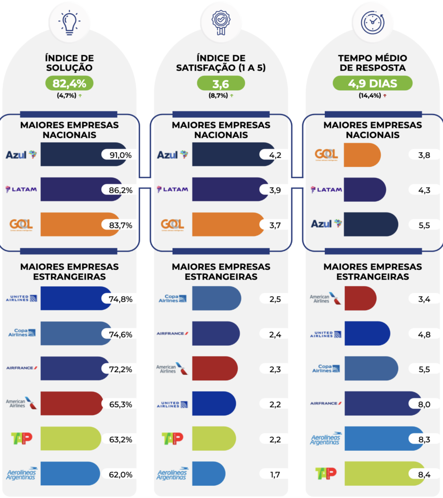 Reclamações sobre companhias aéreas têm queda de 19% no 3T23; Gol registra o menor índice Reclamações sobre companhias aéreas têm queda de 19% no 3T23; Gol registra o menor índice