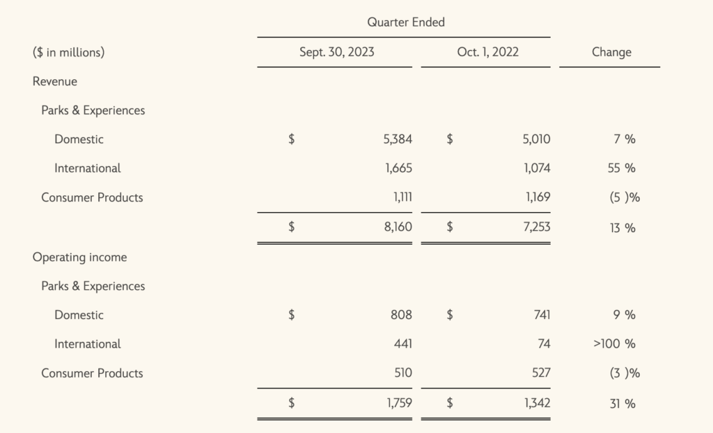 Screenshot 2023 11 08 at 21.41.45 Walt Disney World Company cresce 6% e fatura US$ 89 bilhões no ano fiscal de 2023