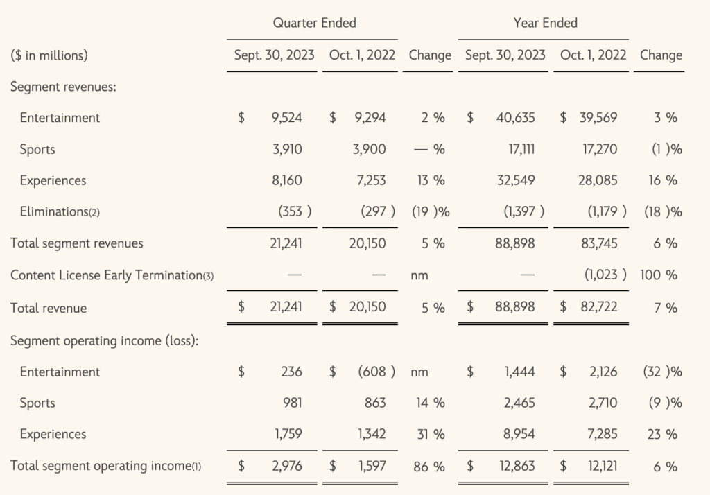 Screenshot 2023 11 08 at 21.42.06 Walt Disney World Company cresce 6% e fatura US$ 89 bilhões no ano fiscal de 2023