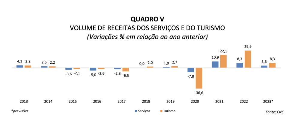 CNC prevê crescimento de 8,3% no Turismo em 2023; demanda aérea se apróxima de 2019