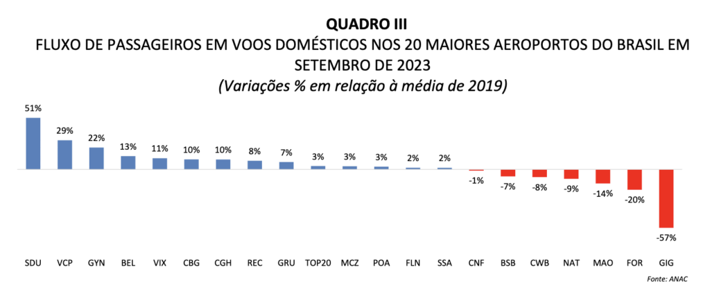 CNC prevê crescimento de 8,3% no Turismo em 2023; demanda aérea se apróxima de 2019 CNC prevê crescimento de 8,3% no Turismo em 2023; demanda aérea se apróxima de 2019