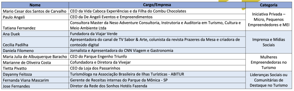 Screenshot 2023 11 18 at 11.44.17 MTur divulga resultado definitivo dos finalistas do Prêmio Nacional do Turismo 2023