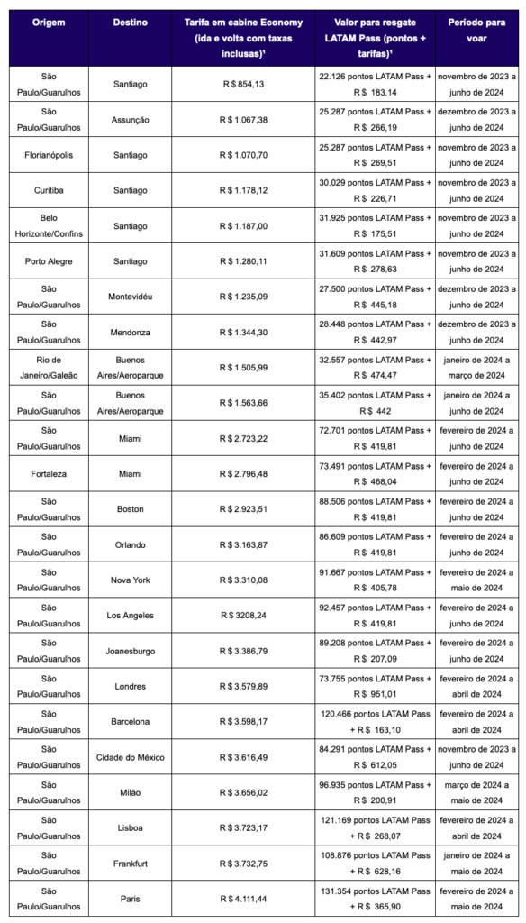 Screenshot 2023 11 24 at 12.57.48 Latam lança Black Friday com passagens aéreas a partir de R$ 99 na ponte aérea