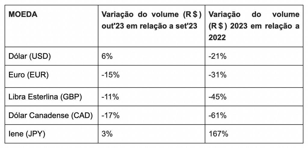 Travelex Confidence: dólar americano segue como a moeda mais operada pelo quinto mês Travelex Confidence: dólar americano segue como a moeda mais operada pelo quinto mês