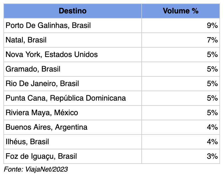 Screenshot 2023 11 29 at 11.53.39 Porto de Galinhas, Natal e Nova York lideram procura por viagens no fim do ano, diz ViajaNet