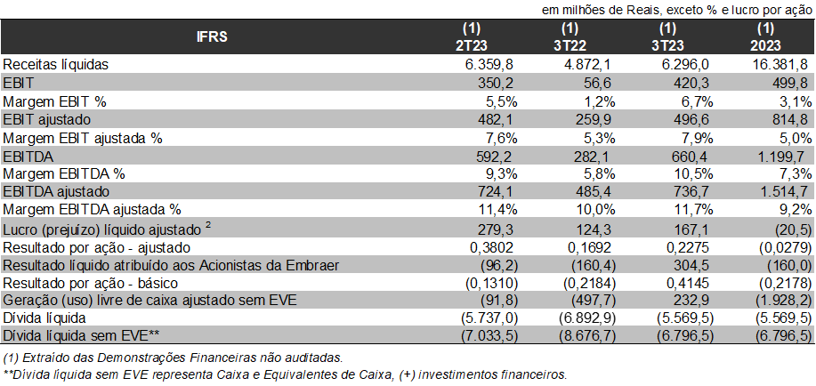 Com forte alta da aviação comercial, Embraer fatura R$ 6,29 bilhões no 3T23 2 unnamed 1 Com forte alta da aviação comercial, Embraer fatura R$ 6,29 bilhões no 3T23