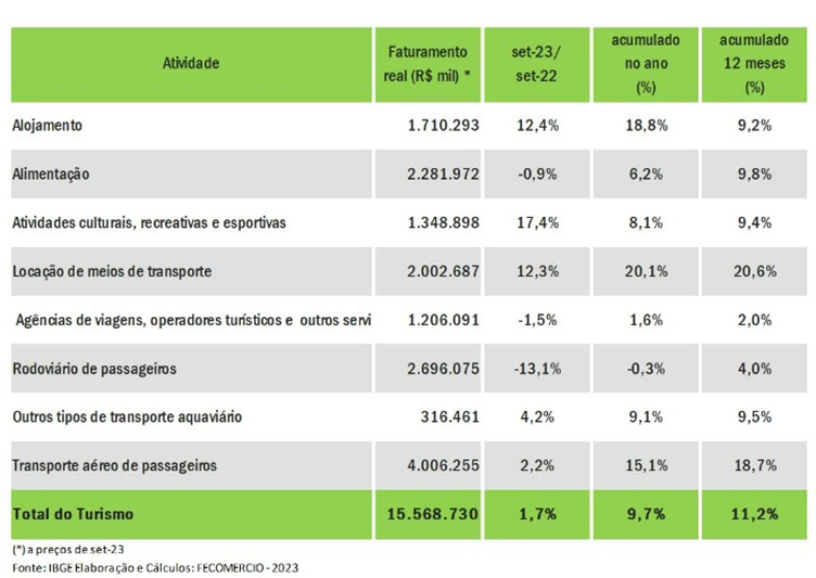Com recorde no transporte aéreo, turismo brasileiro fatura R$ 15,6 bilhões em setembro Com recorde no transporte aéreo, turismo brasileiro fatura R$ 15,6 bilhões em setembro