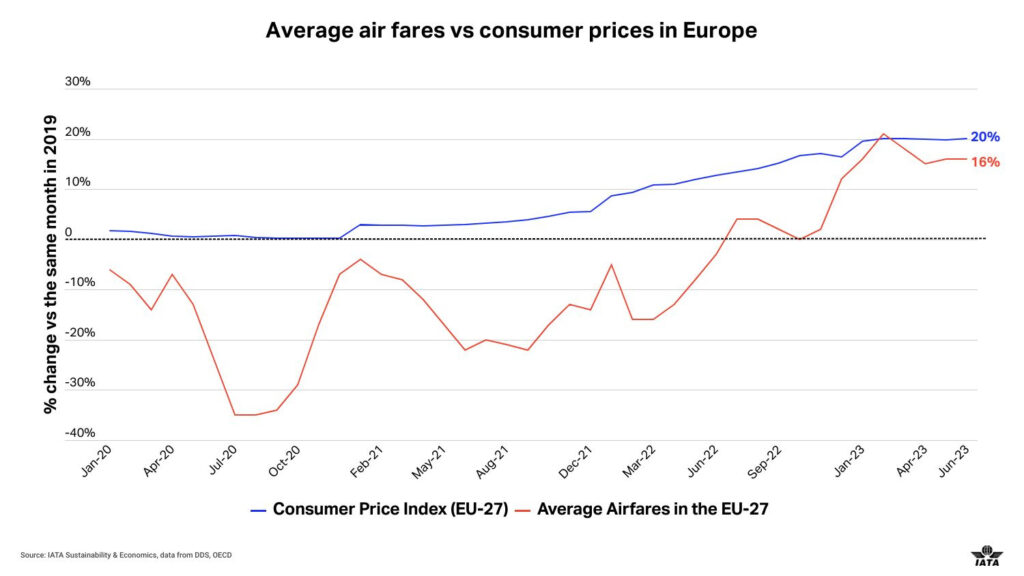 unnamed 28 Preços das passagens aéreas na Europa está crescendo abaixo da inflação, constata Iata