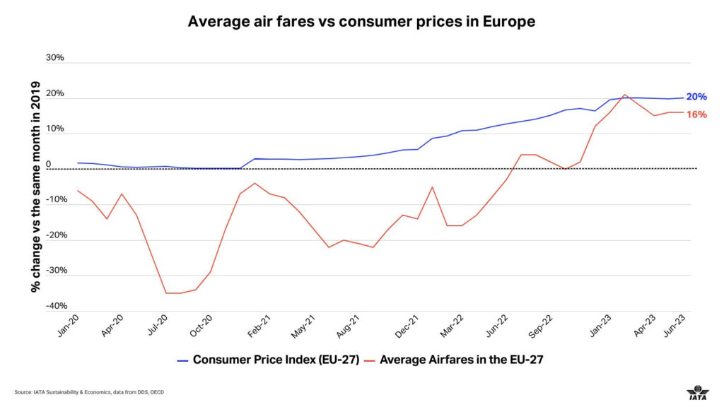 Preços das passagens aéreas na Europa está crescendo abaixo da inflação, constata Iata