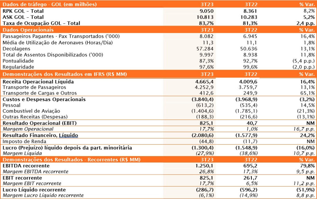 Gol anuncia recorde de receita de R$ 4,7 bilhões e transporta 8,1 milhões de clientes no 3T23 Gol anuncia recorde de receita de R$ 4,7 bilhões e transporta 8,1 milhões de clientes no 3T23