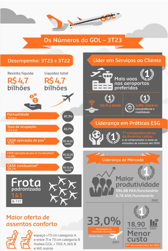 Gol anuncia recorde de receita de R$ 4,7 bilhões e transporta 8,1 milhões de clientes no 3T23 Gol anuncia recorde de receita de R$ 4,7 bilhões e transporta 8,1 milhões de clientes no 3T23