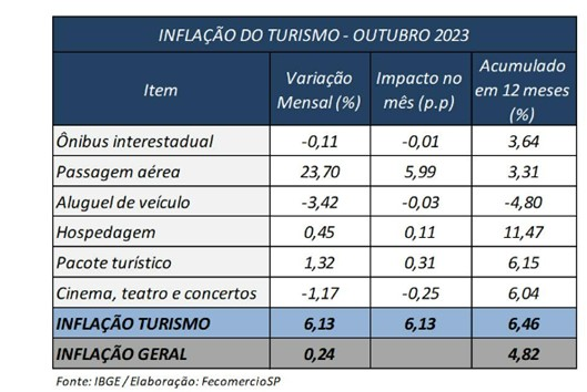 Com recorde no transporte aéreo, turismo brasileiro fatura R$ 15,6 bilhões em setembro Com recorde no transporte aéreo, turismo brasileiro fatura R$ 15,6 bilhões em setembro