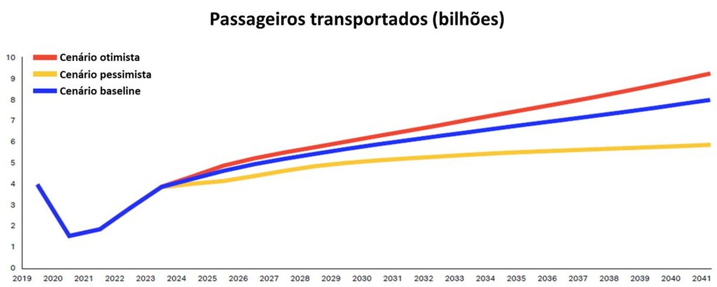 1702043102294 América Latina deve atingir níveis pré-pandemia de passageiros aéreos ao fim de 2023