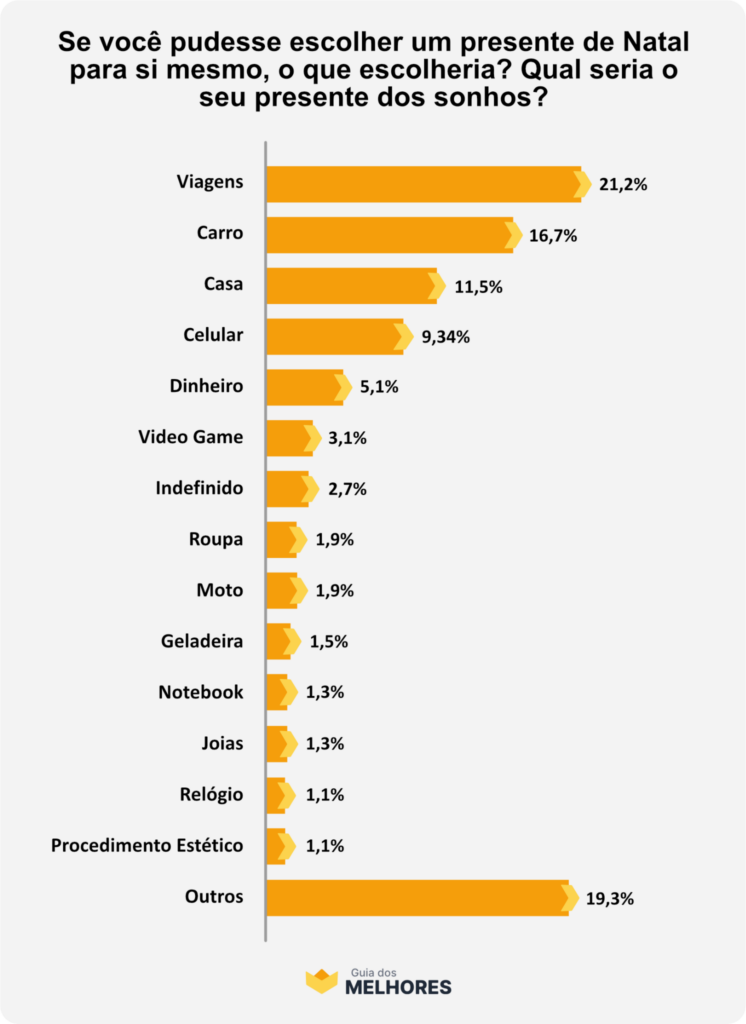 Viagem é o presente dos sonhos de Natal para 21% dos brasileiros em 2023 Viagem é o presente dos sonhos de Natal para 21% dos brasileiros em 2023