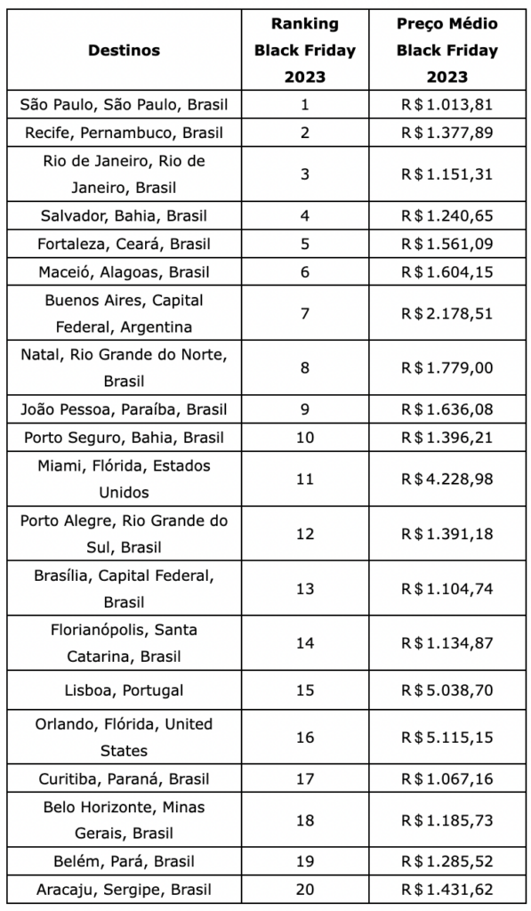 Kayak revela os 20 destinos mais buscados por brasileiros durante a Black Friday