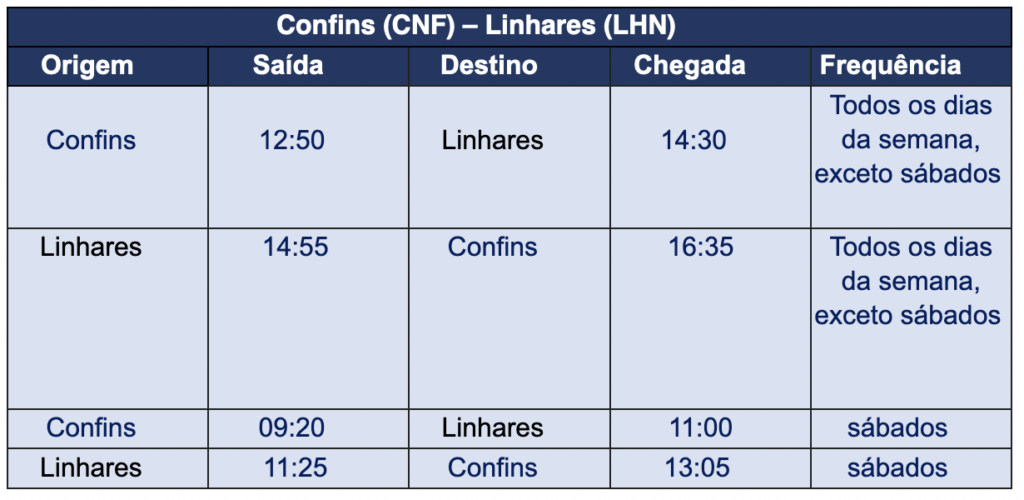 Azul inicia voos diários entre Confins e Linhares (ES) Azul inicia voos diários entre Confins e Linhares (ES)