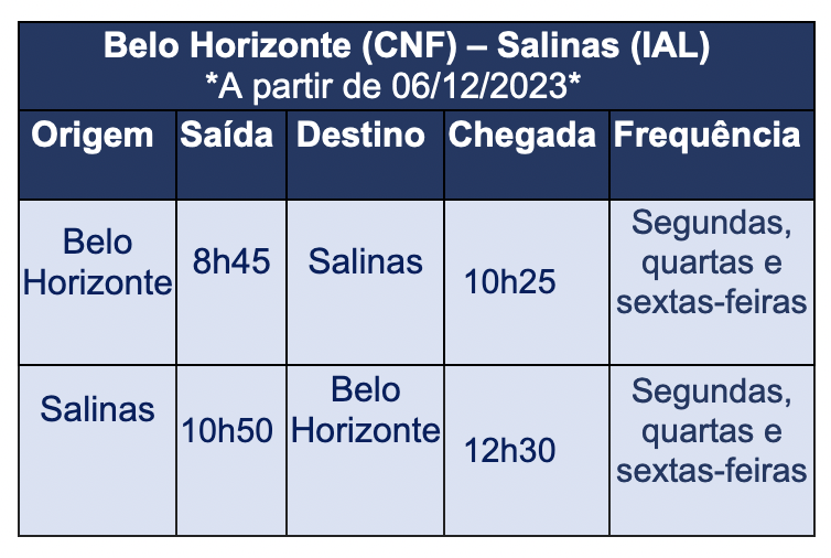 Azul inicia operações entre Confins e Salinas (MG) Azul inicia operações entre Confins e Salinas (MG)