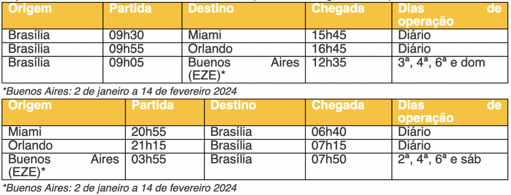Screenshot 2023 12 07 at 23.09.22 Aeroporto de Brasília terá a maior oferta de voos para EUA de sua história