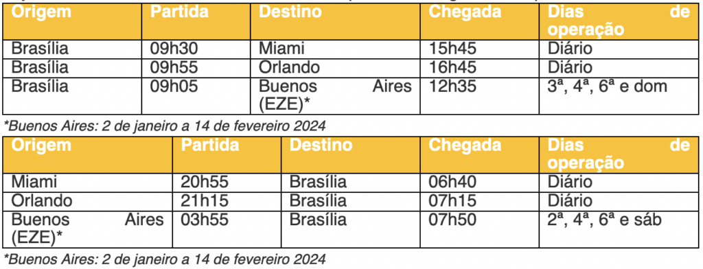 Aeroporto de Brasília terá a maior oferta de voos para EUA de sua história