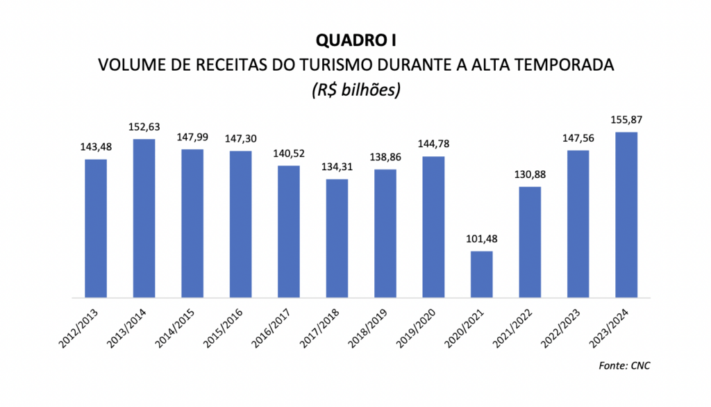 Screenshot 2023 12 11 at 10.37.07 Turismo deve movimentar R$ 155 bilhões durante o verão, o maior valor desde 2012