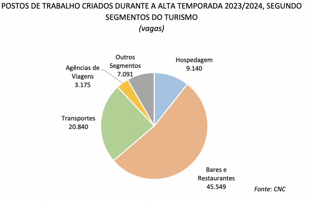 Screenshot 2023 12 11 at 10.37.54 Turismo deve movimentar R$ 155 bilhões durante o verão, o maior valor desde 2012