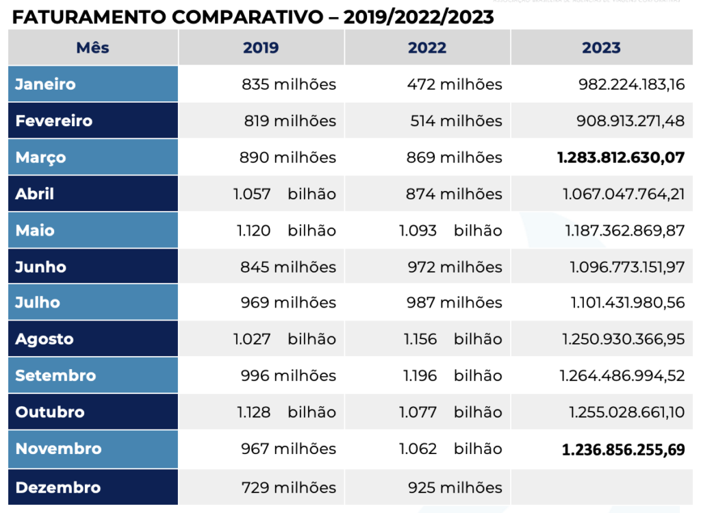 TMC's da Abracorp superam 2019 e 2022 ao faturar mais de R$ 12 bilhões até novembro