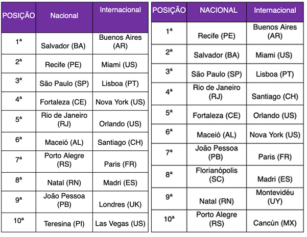 Untitled 1 1 Decolar: Recife, Salvador, Buenos Aires e Miami são os destinos preferidos para Natal e Réveillon