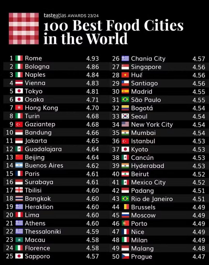Cinco capitais brasileiras figuram no ranking das 100 cidades mais gastronômicas do mundo em 2023 Cinco capitais brasileiras figuram no ranking das 100 cidades mais gastronômicas do mundo em 2023