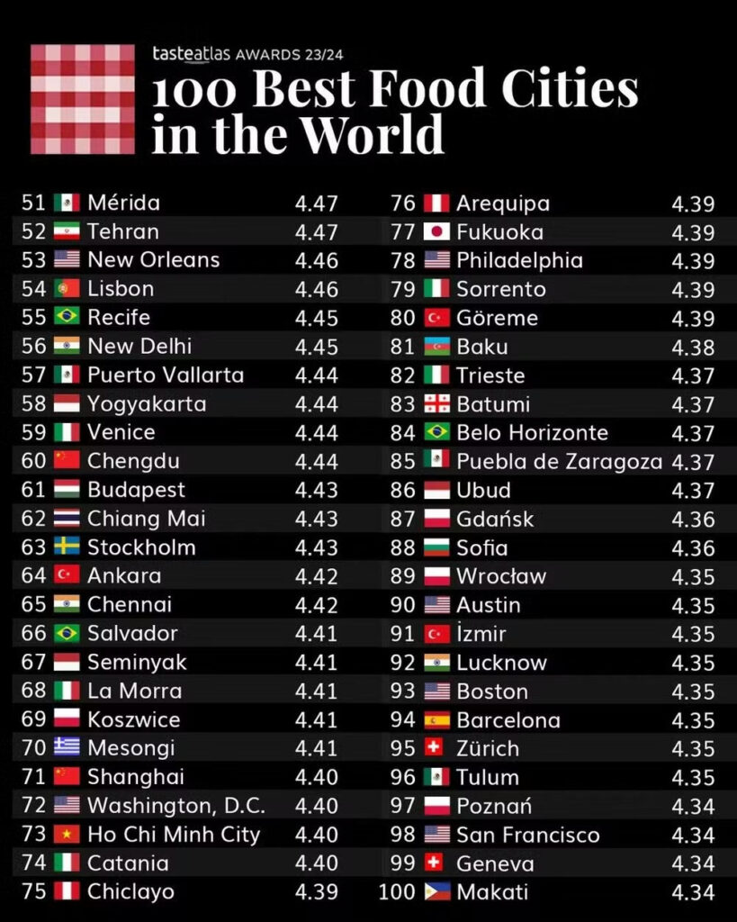 Cinco capitais brasileiras figuram no ranking das 100 cidades mais gastronômicas do mundo em 2023 Cinco capitais brasileiras figuram no ranking das 100 cidades mais gastronômicas do mundo em 2023