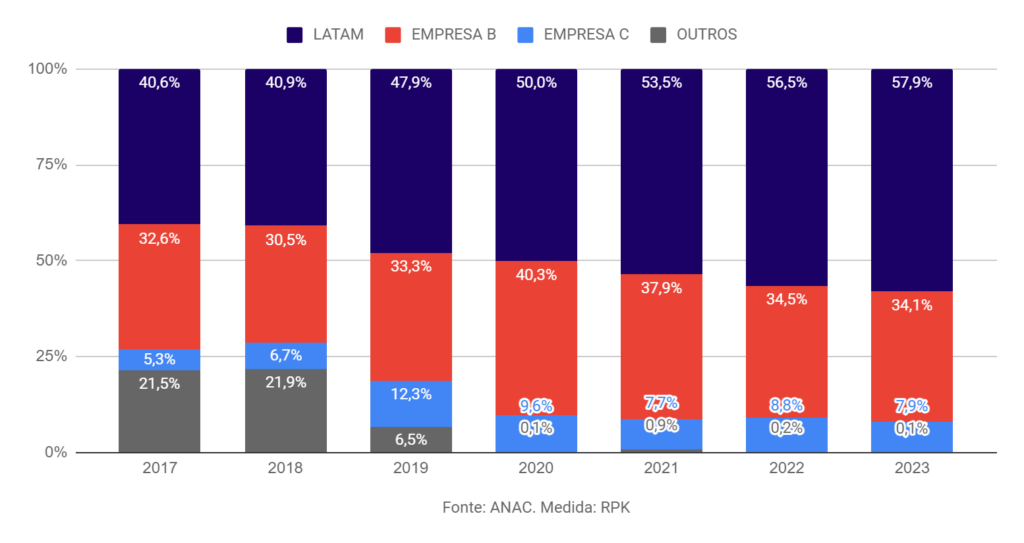 Latam chega a 58% da demanda de passageiros domésticos em Guarulhos