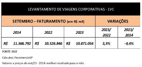 Setor de viagens corporativas cresce 3,3% e fatura R$ 10,8 bilhões em setembro Setor de viagens corporativas cresce 3,3% e fatura R$ 10,8 bilhões em setembro