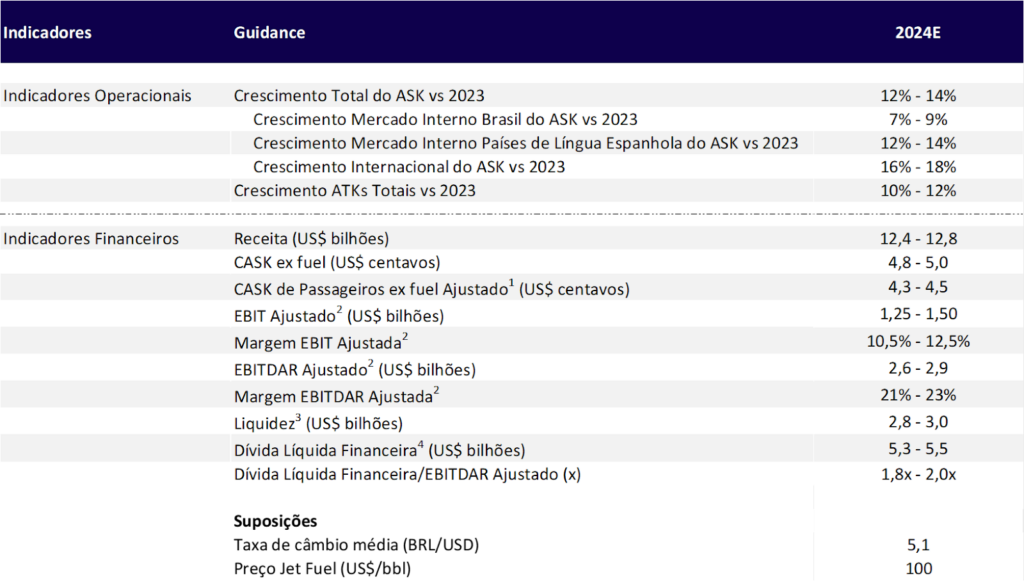 Grupo Latam deve superar níveis pré-pandemia de transporte de passageiros no 1T24