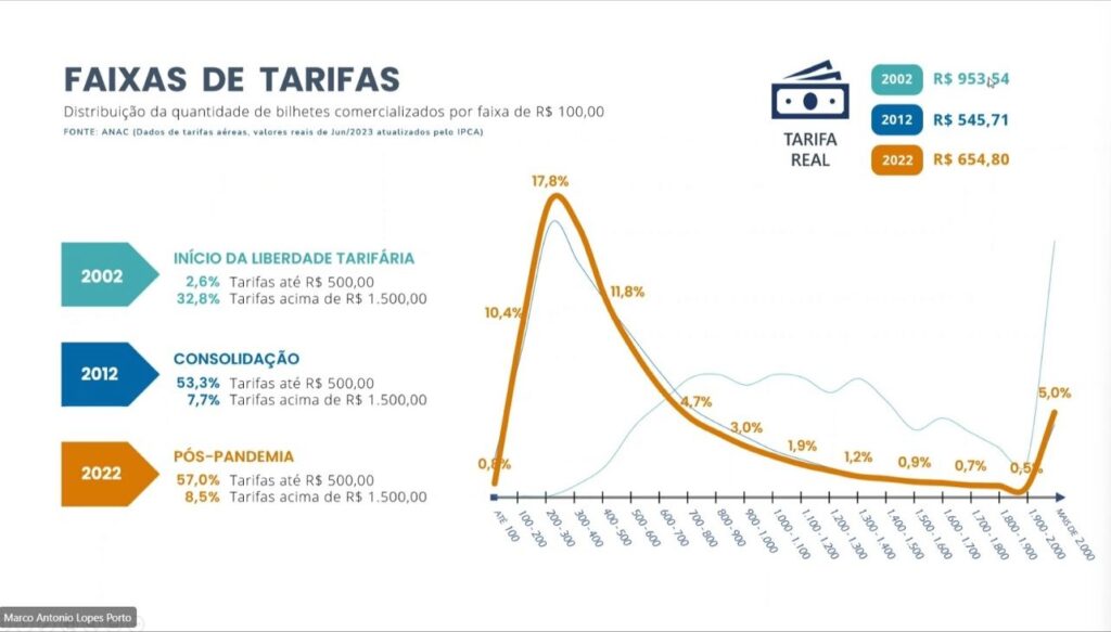 "Quanto maior a oferta, mais chance de competição e menores custos", diz Abear sobre setor aéreo