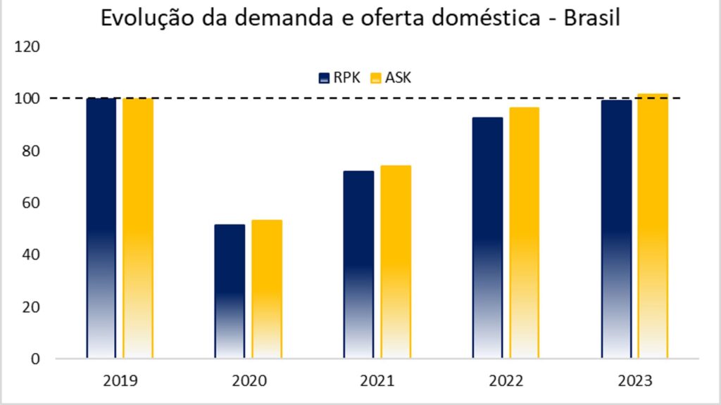 Oferta de assentos aéreos no Brasil ultrapassa os níveis pré-pandemia em 2023