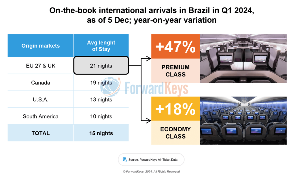 20240124 Brazil series 2 1 Com média de 21 noites, europeus são os que mais aproveitam o Brasil durante suas viagens