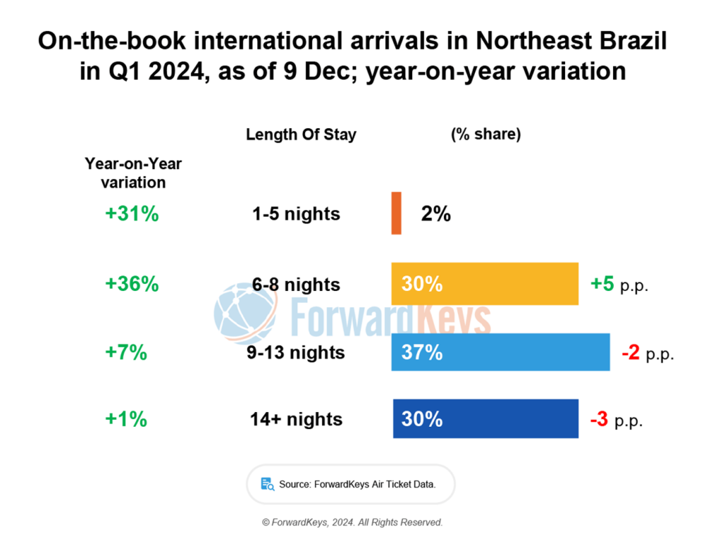 20240124 Brazil series 3 1 Quais as regiões e como os turistas internacionais mais aproveitam as suas viagens ao Brasil?