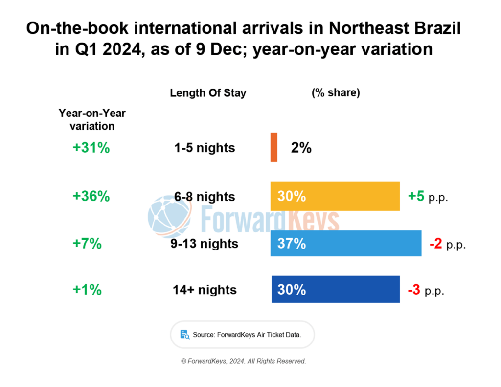 Quais as regiões e como os turistas internacionais mais aproveitam as suas viagens ao Brasil?