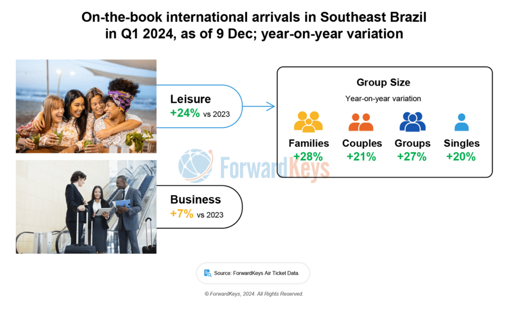 Quais as regiões e como os turistas internacionais mais aproveitam as suas viagens ao Brasil?